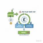VAT Flat Rate Scheme explained with a simple overview of how small businesses pay a fixed percentage of their turnover instead of standard VAT accounting