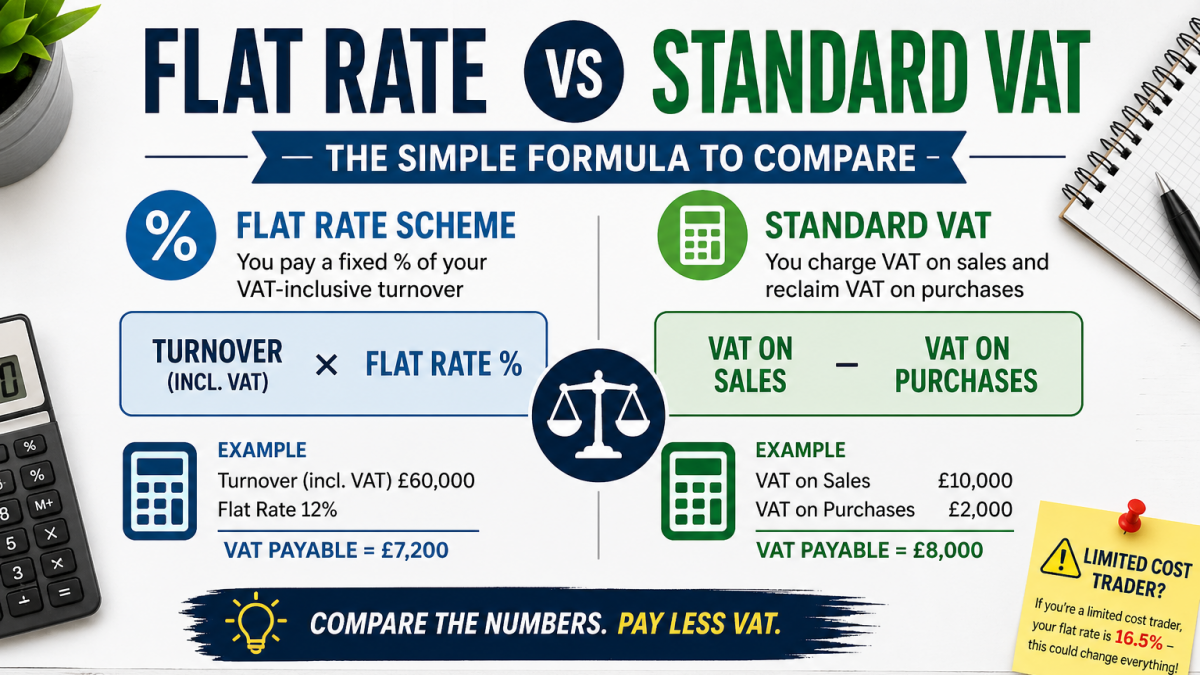 Flat Rate vs Standard VAT comparison infographic showing formula to calculate VAT payable for UK businesses
